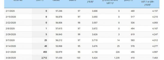 Incredibile, il CDC aggiorna i dati Covid e i decessi in America sono 37.308