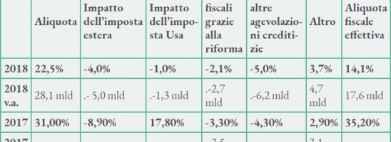 La tragedia (o meglio la farsa) della tassa minima sui profitti