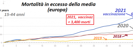 Europa, i vaccini hanno causato 10 volte più morti della guerra