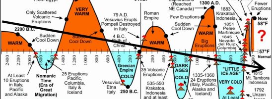 Avanti col terrorismo climatico