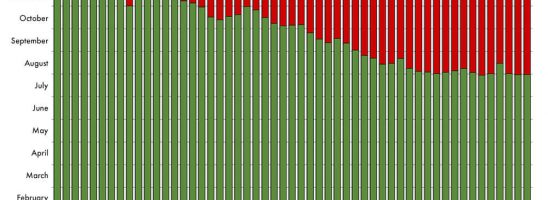 Il 2 agosto Earth Overshoot Day: esaurite le risorse di quest’anno