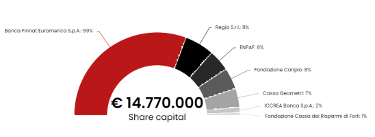 Le mani sulle città: InvestiRE SGR dalla finanza vaticana al “social” housing