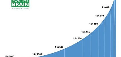 USA: tsunami autismo (eccetto gli Amish)