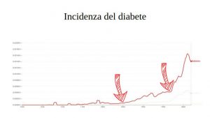 Crescita esponenziale del diabete