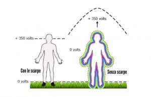 Importanza vitale del grounding